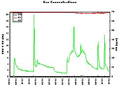 Gas Concentration Chart